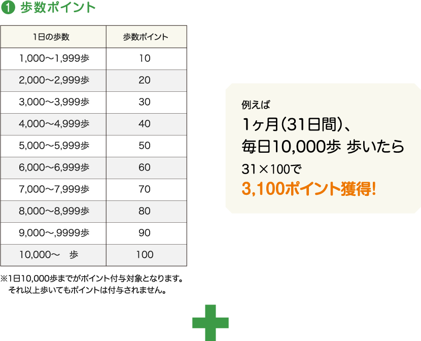 歩数ポイント：最大10000歩まで1000歩ごとに10ポイント獲得(※10001歩以上歩いてもポイントは付与されません)