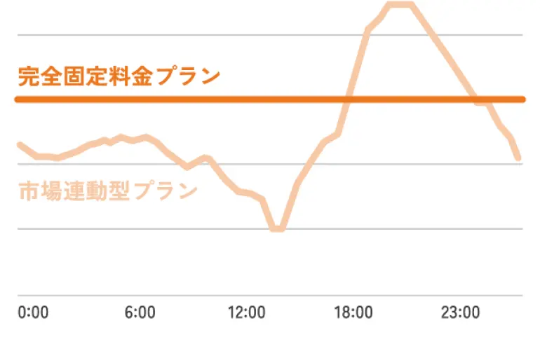 完全固定料金プラン グラフ