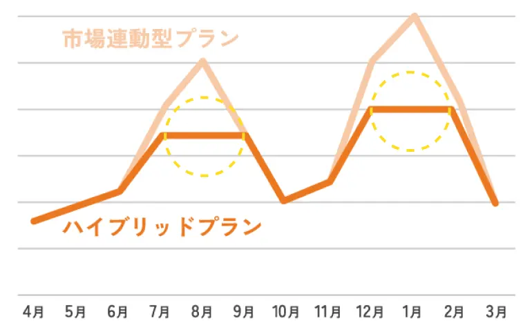 ハイブリッドプラン グラフ