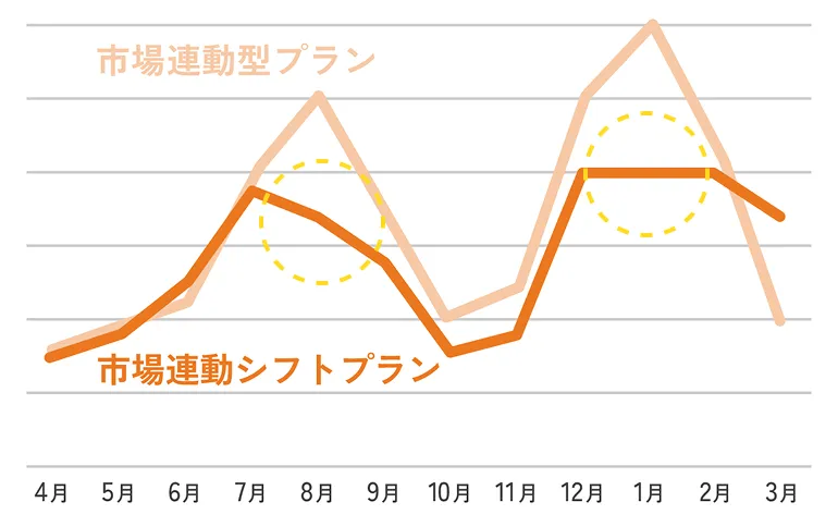ハイブリッドプラン グラフ