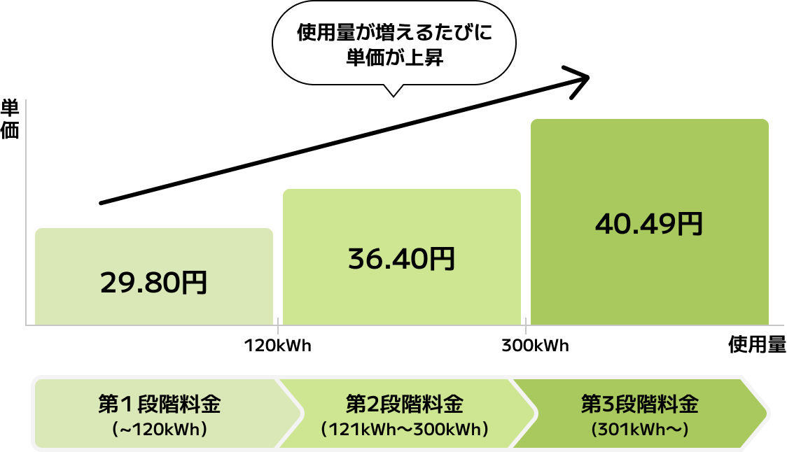使用量が増えるたびに単価が上昇