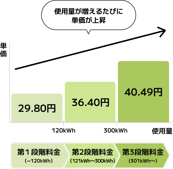 使用量が増えるたびに単価が上昇