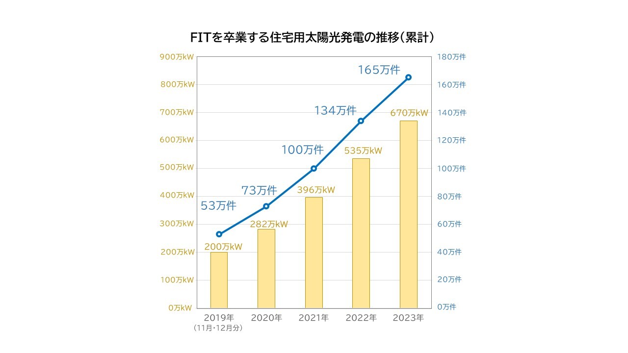 FITを卒業する住宅用太陽光発電の推移.jpg