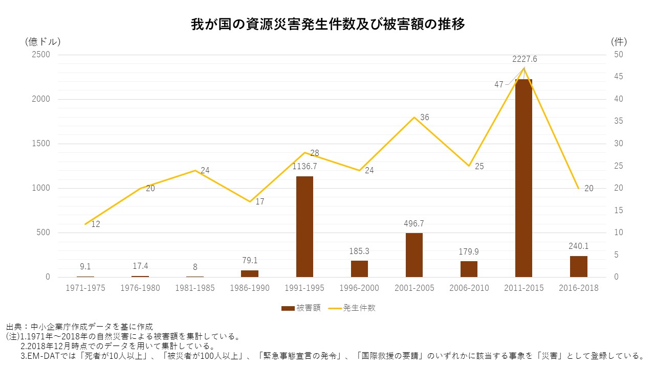 自然災害発生件数及び被害額の推移.jpg