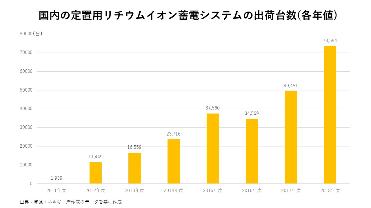 国内の定置用リチウム蓄電システムの出荷推移.jpg