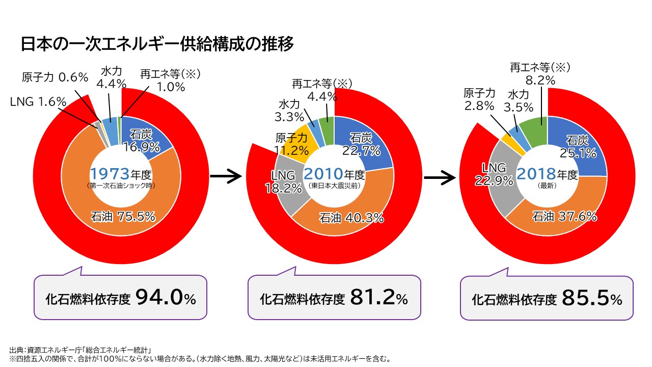 日本の一次エネルギー供給構成の推移.jpg