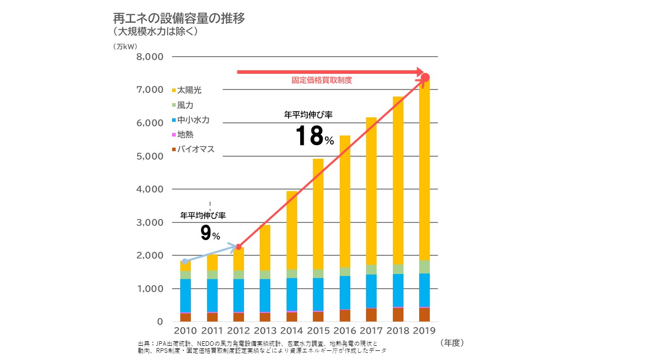 再エネの設備容量の推移.jpg