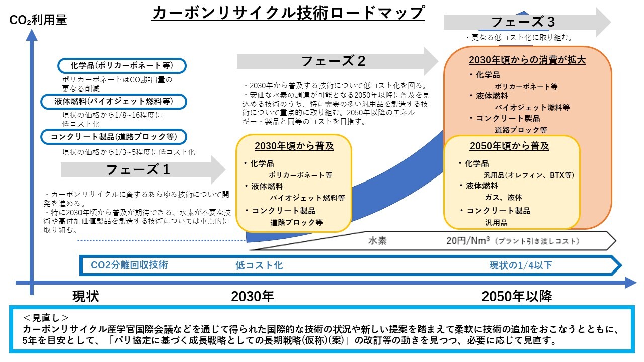 ※修正※カーボンリサイクル技術ロードマップ (1).jpg