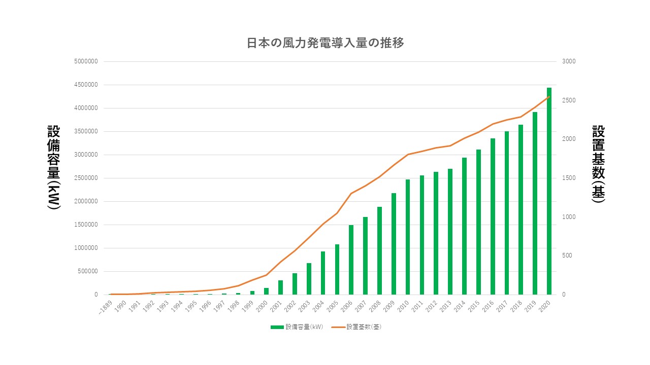 日本の風力発電導入量.jpg