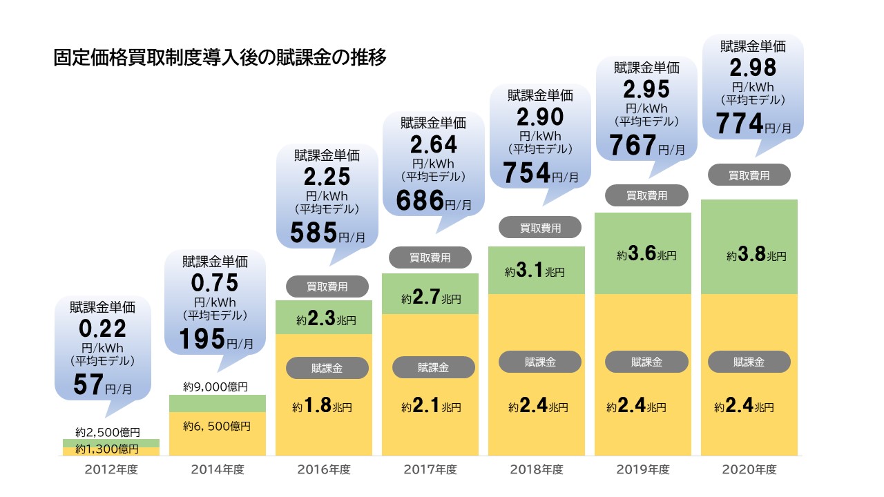 固定価格買取制度導入後の賦課金の推移.jpg